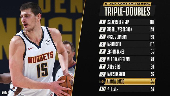  约基奇揽四双创历史第一人  